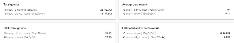 A/B testing analytics total queries to add to cart revenue
