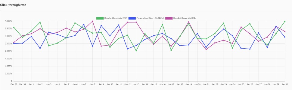 A/B testing click-through chart