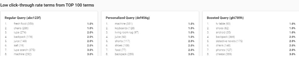 A/B testing low click-through rate terms