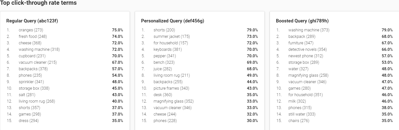 A/B testing top click-through rate terms