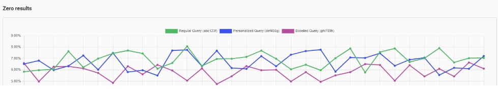 A/B testing zero results comparison