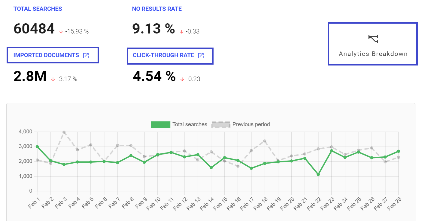 Analytics chart