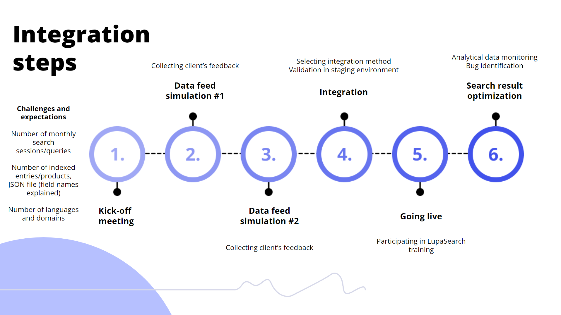 Integration process steps